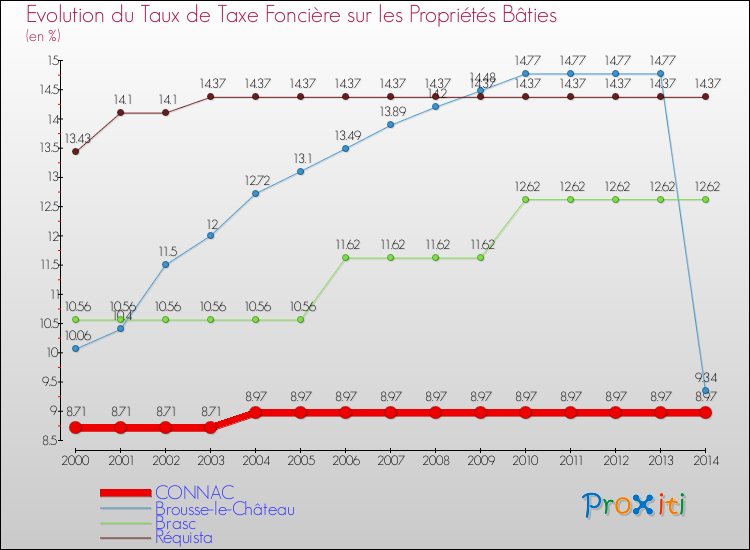 Evolution du taux de la taxe foncière sur le bati pour CONNAC et les communes proches de 2000 à 2014 Comparaison des taux de taxe foncière sur le bati pour CONNAC et les communes voisines de 2000 à 2014