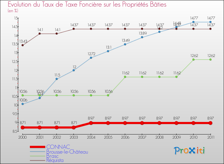 Evolution du taux de la taxe foncière sur le bati pour CONNAC et les communes proches Comparaison des taux de taxe foncière sur le bati pour CONNAC et les communes voisines