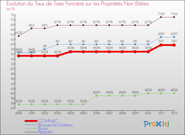Evolution du taux de la taxe foncière sur les immeubles et terrains non batis pour CONNAC et les communes proches de 2000 à 2012 Comparaison des taux de la taxe foncière sur les immeubles et terrains non batis pour CONNAC et les communes voisines de 2000 à 2012