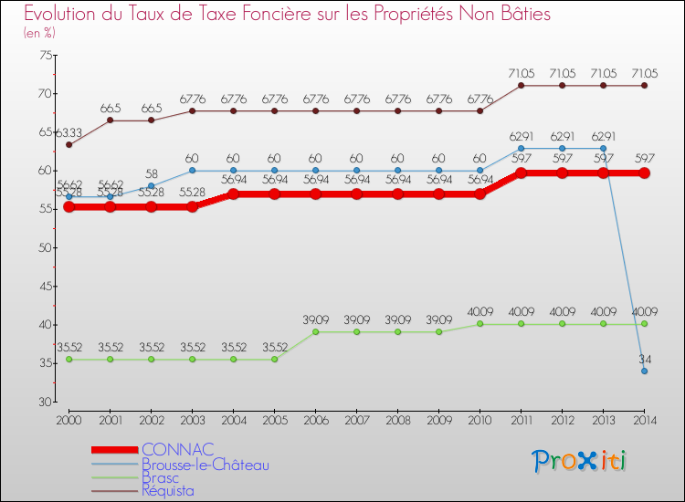 Evolution du taux de la taxe foncière sur les immeubles et terrains non batis pour CONNAC et les communes proches de 2000 à 2014 Comparaison des taux de la taxe foncière sur les immeubles et terrains non batis pour CONNAC et les communes voisines de 2000 à 2014