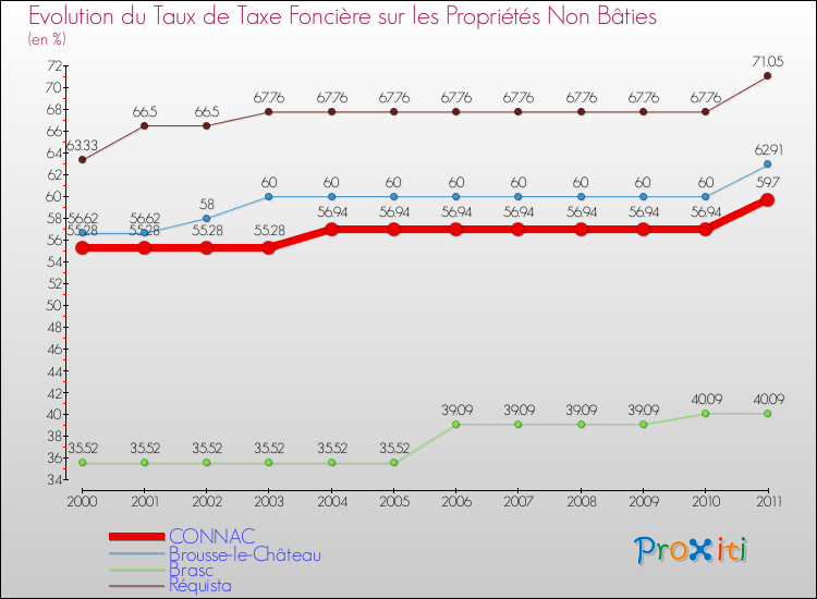 Evolution du taux de la taxe foncière sur les immeubles et terrains non batis pour CONNAC et les communes proches Comparaison des taux de la taxe foncière sur les immeubles et terrains non batis pour CONNAC et les communes voisines