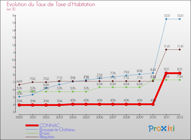 Evolution du taux de la taxe d'habitation pour CONNAC et les communes proches Comparaison des taux de la taxe d'habitation pour CONNAC et les communes voisines
