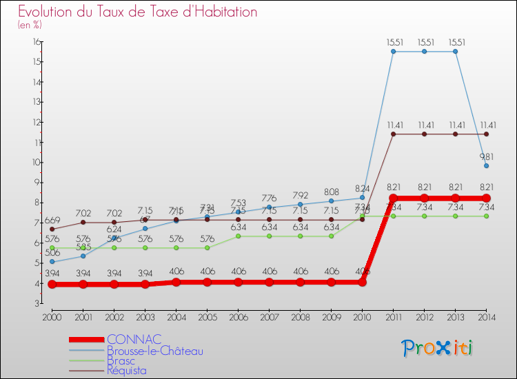 Evolution du taux de la taxe d'habitation pour CONNAC et les communes proches de 2000 à 2014 Comparaison des taux de la taxe d'habitation pour CONNAC et les communes voisines de 2000 à 2014