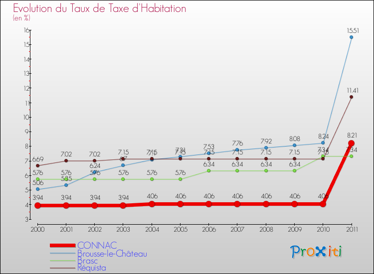 Evolution du taux de la taxe d'habitation pour CONNAC et les communes proches Comparaison des taux de la taxe d'habitation pour CONNAC et les communes voisines