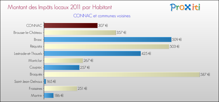 Montant des impôts locaux par Habitant pour CONNAC et les communes proches Comparaison des impôts locaux par habitant pour CONNAC et les communes voisines