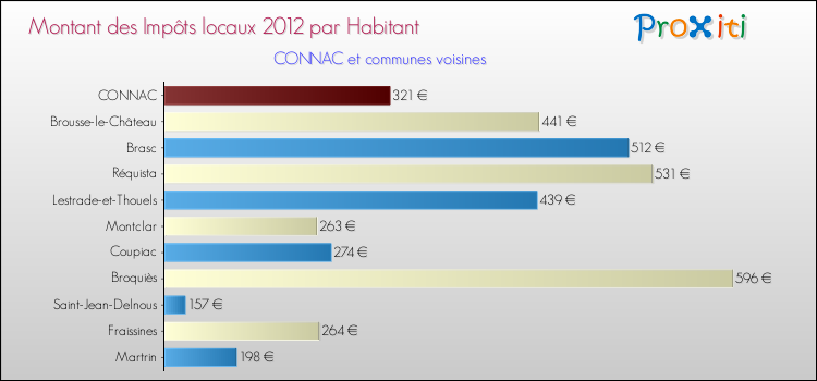 Montant des impôts locaux par Habitant pour CONNAC et les communes proches Comparaison des impôts locaux par habitant pour CONNAC et les communes voisines