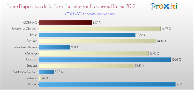 Taux d'imposition de la taxe foncière sur le bati 2012 pour CONNAC et les communes proches Comparaison des taux d'imposition de la taxe foncière sur le bati 2012 pour CONNAC et les communes voisines
