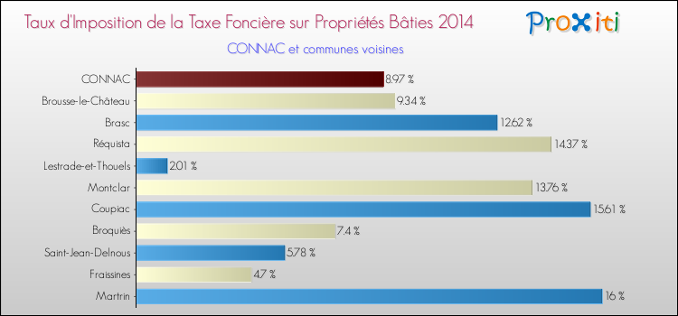 Taux d'imposition de la taxe foncière sur le bati 2014 pour CONNAC et les communes proches Comparaison des taux d'imposition de la taxe foncière sur le bati 2014 pour CONNAC et les communes voisines