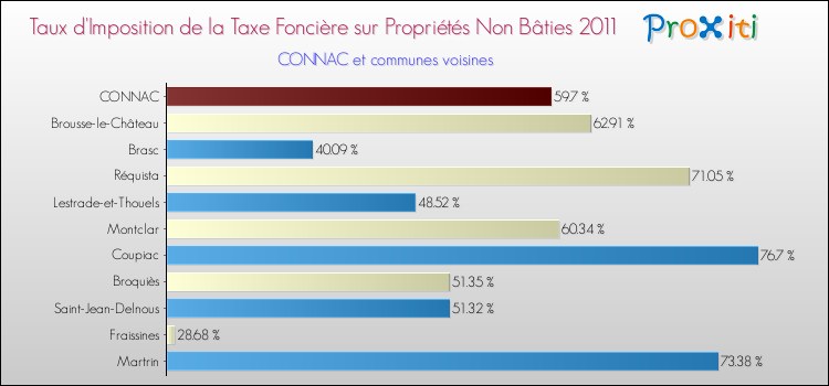 Taux d'imposition de la taxe foncière sur les immeubles et terrains non batis 2011 pour CONNAC et les communes proches Comparaison des taux d'imposition de la taxe foncière sur les immeubles et terrains non batis 2011 pour CONNAC et les communes voisines