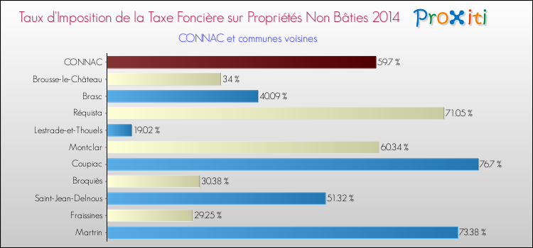Taux d'imposition de la taxe foncière sur les immeubles et terrains non batis 2014 pour CONNAC et les communes proches Comparaison des taux d'imposition de la taxe foncière sur les immeubles et terrains non batis 2014 pour CONNAC et les communes voisines