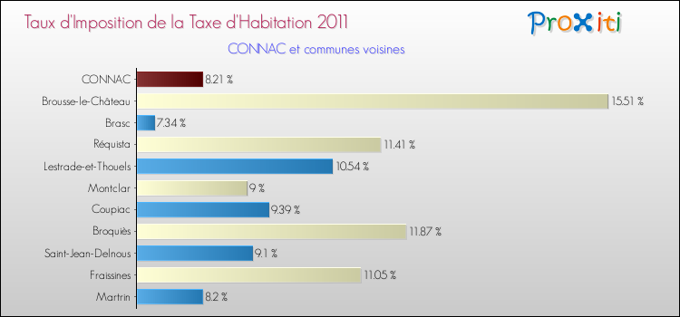 Taux d'imposition de la taxe d'habitation 2011 pour CONNAC et les communes proches Comparaison des taux d'imposition de la taxe d'habitation 2011 pour CONNAC et les communes voisines
