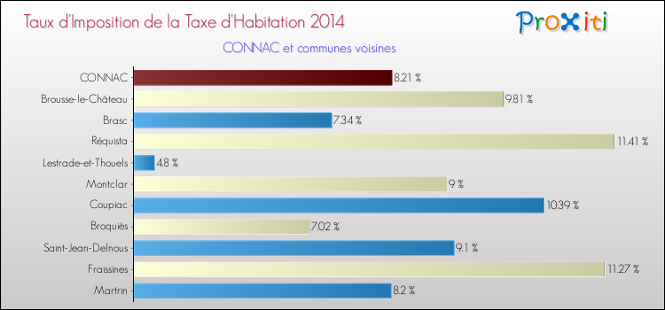 Taux d'imposition de la taxe d'habitation 2014 pour CONNAC et les communes proches Comparaison des taux d'imposition de la taxe d'habitation 2014 pour CONNAC et les communes voisines