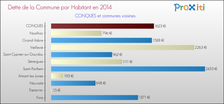 Dette par habitant de la commune en 2014 pour CONQUES et les communes proches Comparaison de la dette par habitant de la commune en 2014 pour CONQUES et les communes voisines