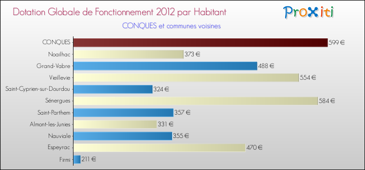 Montant des dotations globales de fonctionnement DGF par Habitant pour CONQUES et les communes proches Comparaison des des dotations globales de fonctionnement DGF par habitant pour CONQUES et les communes voisines