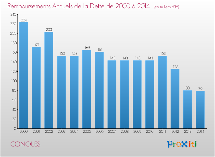 Evolution de l'annuité de la dette pour la commune de CONQUES de 2000 à 2014 Annuités de la dette pour CONQUES de 2000 à 2014