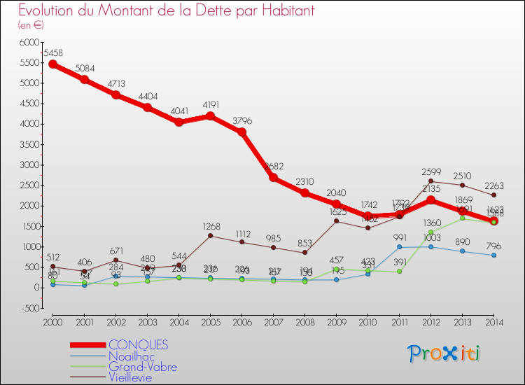 Evolution de la dette par habitant pour la commune de CONQUES et les communes proches de 2000 à 2014 Comparaison de la dette par habitant pour CONQUES et les communes voisines de 2000 à 2014