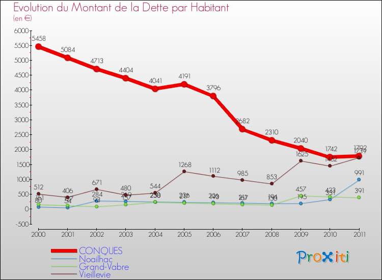 Evolution de la dette par habitant pour la commune de CONQUES et les communes proches Comparaison de la dette par habitant pour CONQUES et les communes voisines