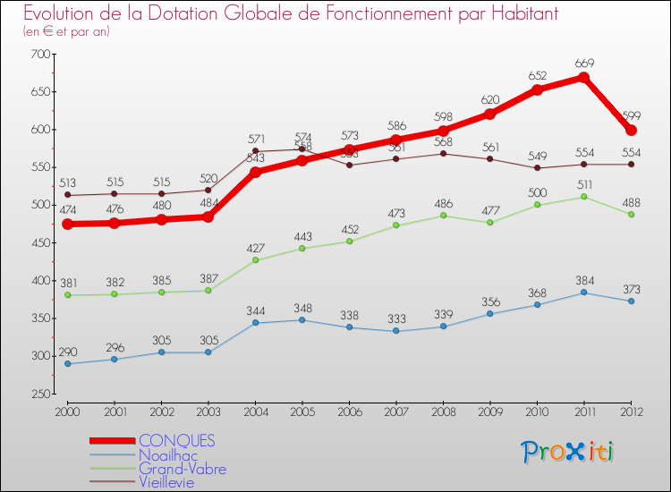 Evolution et montant de la dotation globale de fonctionnement par Habitant pour CONQUES et les communes proches Comparaison des dotations globales de fonctionnement par habitant pour CONQUES et les communes voisines