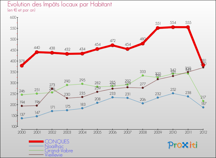 Evolution et montant des impôts locaux par Habitant pour CONQUES et les communes proches Comparaison des impôts locaux par habitant pour CONQUES et les communes voisines