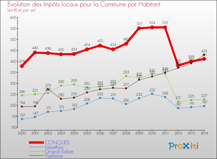 Evolution et montant des impôts locaux par Habitant pour CONQUES et les communes proches de 2000 à 2014 Comparaison des impôts locaux par habitant pour CONQUES et les communes voisines de 2000 à 2014