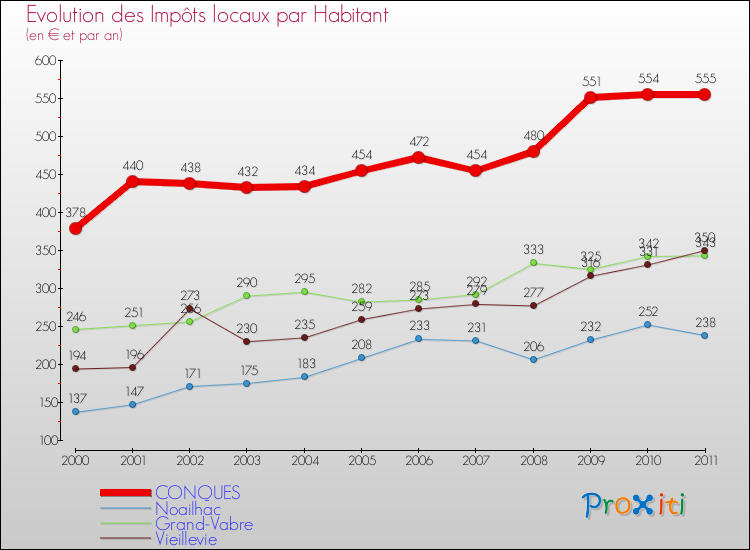 Evolution et montant des impôts locaux par Habitant pour CONQUES et les communes proches Comparaison des impôts locaux par habitant pour CONQUES et les communes voisines