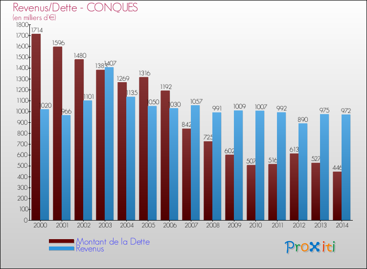 Evolution comparée de la dette et des revenus pour la commune de CONQUES de 2000 à 2014 Comparaison de la dette et des revenus pour CONQUES de 2000 à 2014