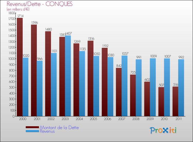 Evolution comparée de la dette et des revenus pour la commune de CONQUES de 2000 à 2011 Comparaison de la dette et des revenus pour CONQUES de 2000 à 2011