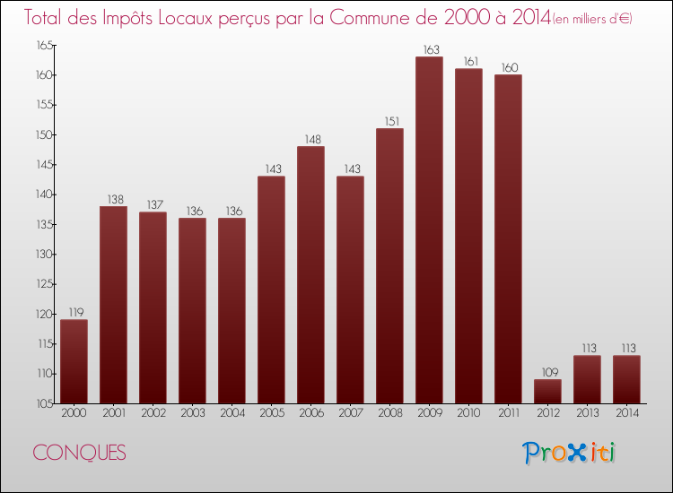 Evolution des Impôts Locaux pour CONQUES de 2000 à 2014