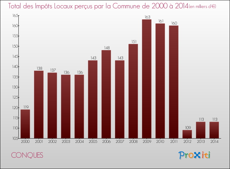 Evolution des Impôts Locaux pour la commune de CONQUES de 2000 à 2014 Evolution des Impôts Locaux pour CONQUES de 2000 à 2014