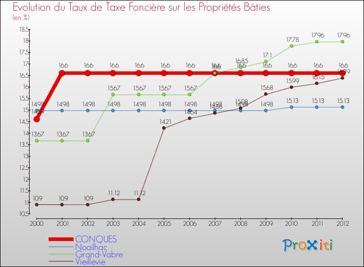 Evolution du taux de la taxe foncière sur le bati pour CONQUES et les communes proches de 2000 à 2012 Comparaison des taux de taxe foncière sur le bati pour CONQUES et les communes voisines de 2000 à 2012