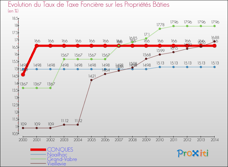 Evolution du taux de la taxe foncière sur le bati pour CONQUES et les communes proches de 2000 à 2014 Comparaison des taux de taxe foncière sur le bati pour CONQUES et les communes voisines de 2000 à 2014