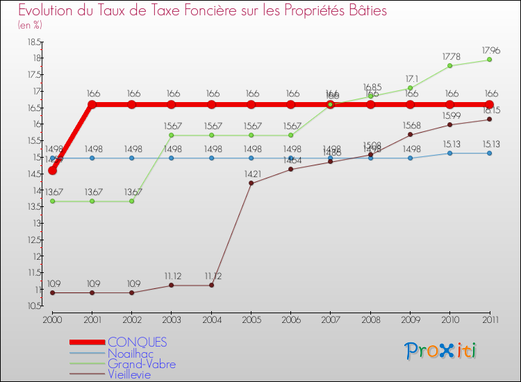 Evolution du taux de la taxe foncière sur le bati pour CONQUES et les communes proches Comparaison des taux de taxe foncière sur le bati pour CONQUES et les communes voisines