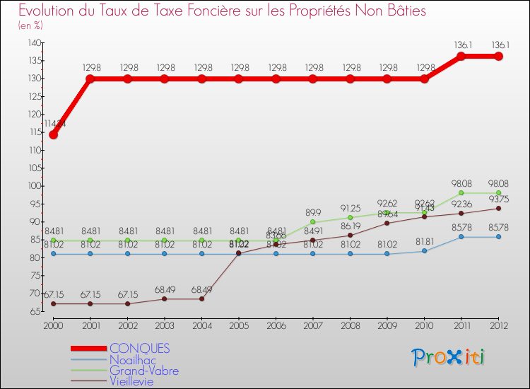 Evolution du taux de la taxe foncière sur les immeubles et terrains non batis pour CONQUES et les communes proches de 2000 à 2012 Comparaison des taux de la taxe foncière sur les immeubles et terrains non batis pour CONQUES et les communes voisines de 2000 à 2012