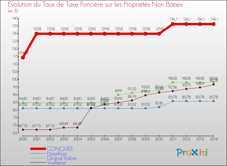 Evolution du taux de la taxe foncière sur les immeubles et terrains non batis pour CONQUES et les communes proches de 2000 à 2014 Comparaison des taux de la taxe foncière sur les immeubles et terrains non batis pour CONQUES et les communes voisines de 2000 à 2014