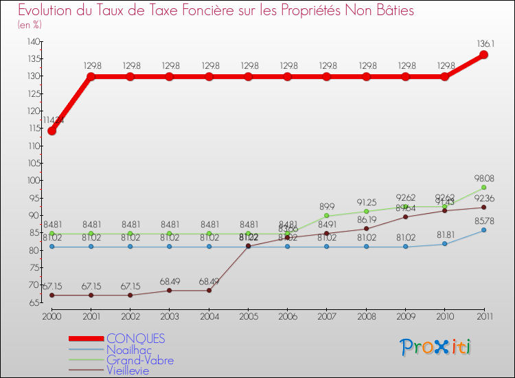 Evolution du taux de la taxe foncière sur les immeubles et terrains non batis pour CONQUES et les communes proches Comparaison des taux de la taxe foncière sur les immeubles et terrains non batis pour CONQUES et les communes voisines