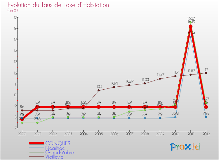 Evolution du taux de la taxe d'habitation pour CONQUES et les communes proches Comparaison des taux de la taxe d'habitation pour CONQUES et les communes voisines