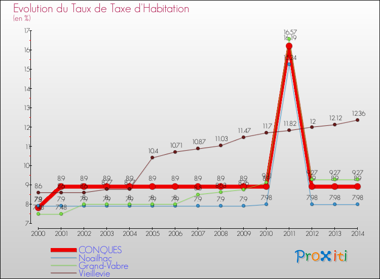 Evolution du taux de la taxe d'habitation pour CONQUES et les communes proches de 2000 à 2014 Comparaison des taux de la taxe d'habitation pour CONQUES et les communes voisines de 2000 à 2014