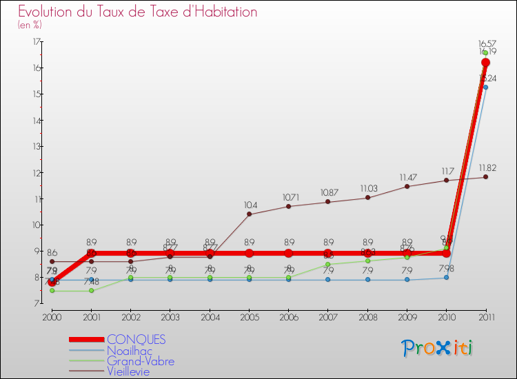 Evolution du taux de la taxe d'habitation pour CONQUES et les communes proches Comparaison des taux de la taxe d'habitation pour CONQUES et les communes voisines