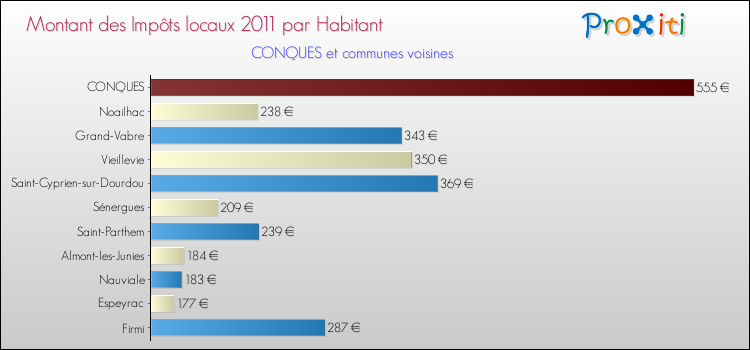 Montant des impôts locaux par Habitant pour CONQUES et les communes proches Comparaison des impôts locaux par habitant pour CONQUES et les communes voisines