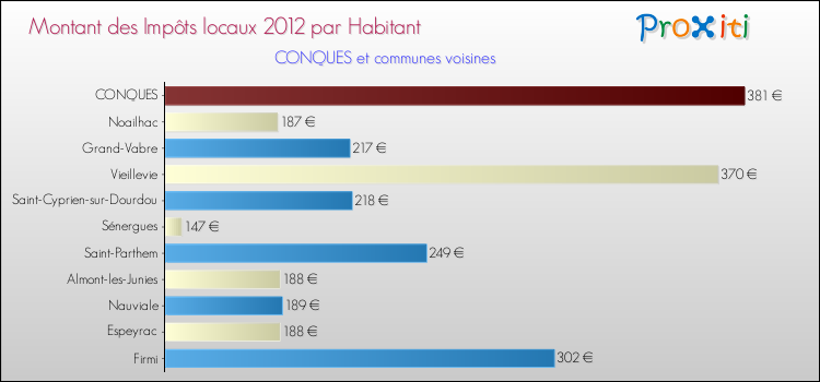 Montant des impôts locaux par Habitant pour CONQUES et les communes proches Comparaison des impôts locaux par habitant pour CONQUES et les communes voisines