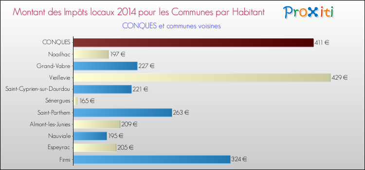 Montant des impôts locaux par Habitant pour CONQUES et les communes proches en 2014 Comparaison des impôts locaux par habitant pour CONQUES et les communes voisines en 2014