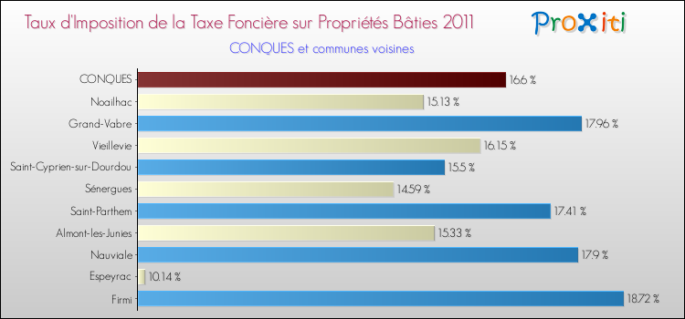 Taux d'imposition de la taxe foncière sur le bati 2011 pour CONQUES et les communes proches Comparaison des taux d'imposition de la taxe foncière sur le bati 2011 pour CONQUES et les communes voisines