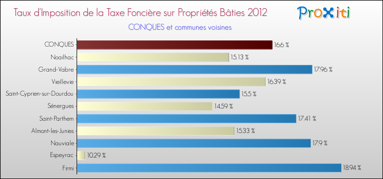 Taux d'imposition de la taxe foncière sur le bati 2012 pour CONQUES et les communes proches Comparaison des taux d'imposition de la taxe foncière sur le bati 2012 pour CONQUES et les communes voisines