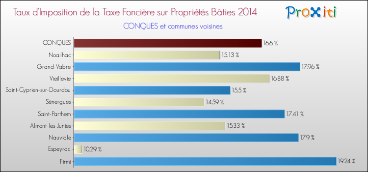 Taux d'imposition de la taxe foncière sur le bati 2014 pour CONQUES et les communes proches Comparaison des taux d'imposition de la taxe foncière sur le bati 2014 pour CONQUES et les communes voisines