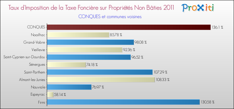 Taux d'imposition de la taxe foncière sur les immeubles et terrains non batis 2011 pour CONQUES et les communes proches Comparaison des taux d'imposition de la taxe foncière sur les immeubles et terrains non batis 2011 pour CONQUES et les communes voisines