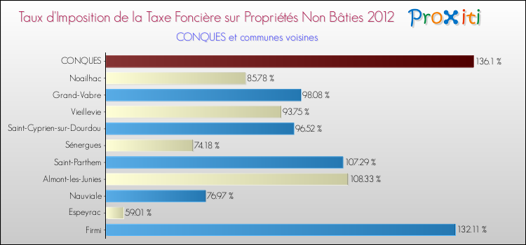 Taux d'imposition de la taxe foncière sur les immeubles et terrains non batis 2012 pour CONQUES et les communes proches Comparaison des taux d'imposition de la taxe foncière sur les immeubles et terrains non batis 2012 pour CONQUES et les communes voisines