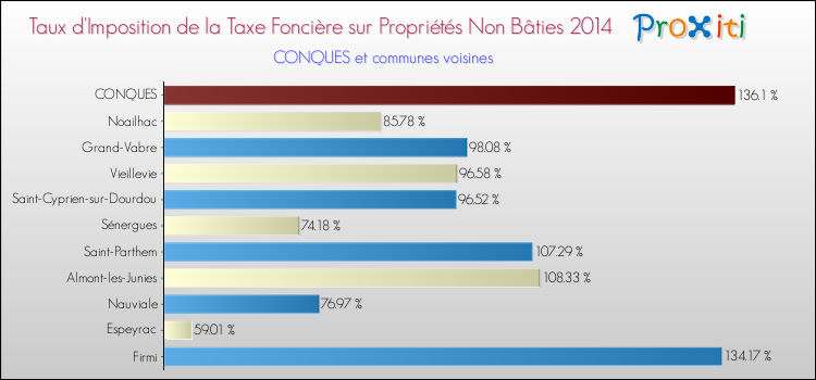 Taux d'imposition de la taxe foncière sur les immeubles et terrains non batis 2014 pour CONQUES et les communes proches Comparaison des taux d'imposition de la taxe foncière sur les immeubles et terrains non batis 2014 pour CONQUES et les communes voisines