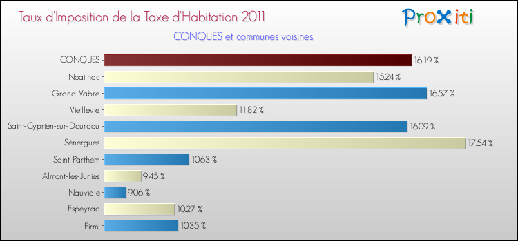 Taux d'imposition de la taxe d'habitation 2011 pour CONQUES et les communes proches Comparaison des taux d'imposition de la taxe d'habitation 2011 pour CONQUES et les communes voisines