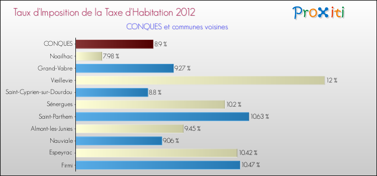 Taux d'imposition de la taxe d'habitation 2012 pour CONQUES et les communes proches Comparaison des taux d'imposition de la taxe d'habitation 2012 pour CONQUES et les communes voisines