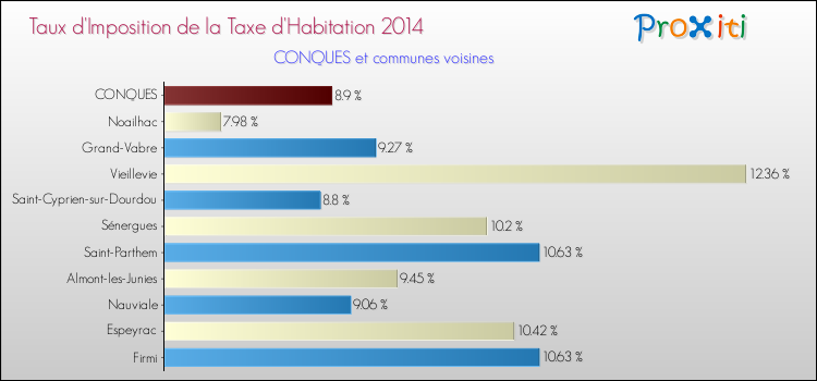 Taux d'imposition de la taxe d'habitation 2014 pour CONQUES et les communes proches Comparaison des taux d'imposition de la taxe d'habitation 2014 pour CONQUES et les communes voisines